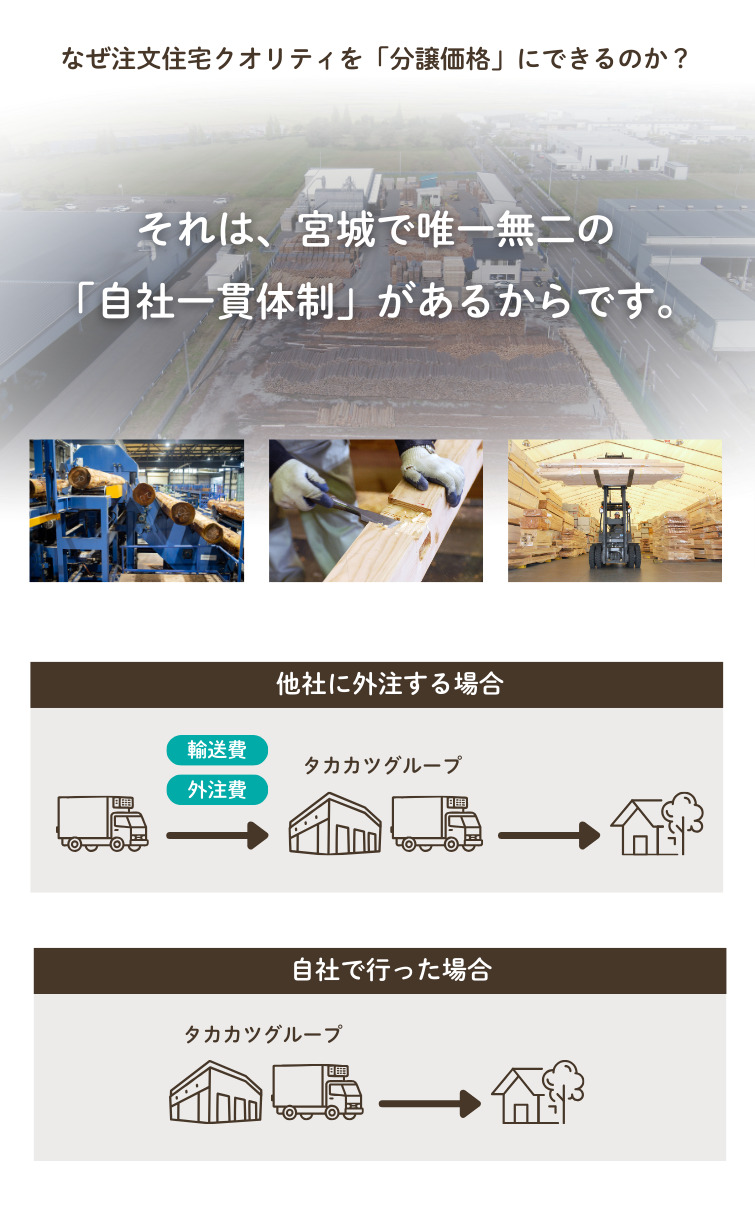 なぜ注文クオリティを「分譲価格」にできるのか？それは、宮城で唯一無二の「自社一貫体制」があるからです。
